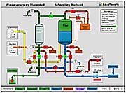 Prozessbild Wasserversorgung